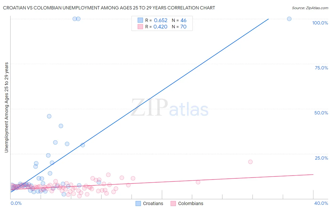 Croatian vs Colombian Unemployment Among Ages 25 to 29 years