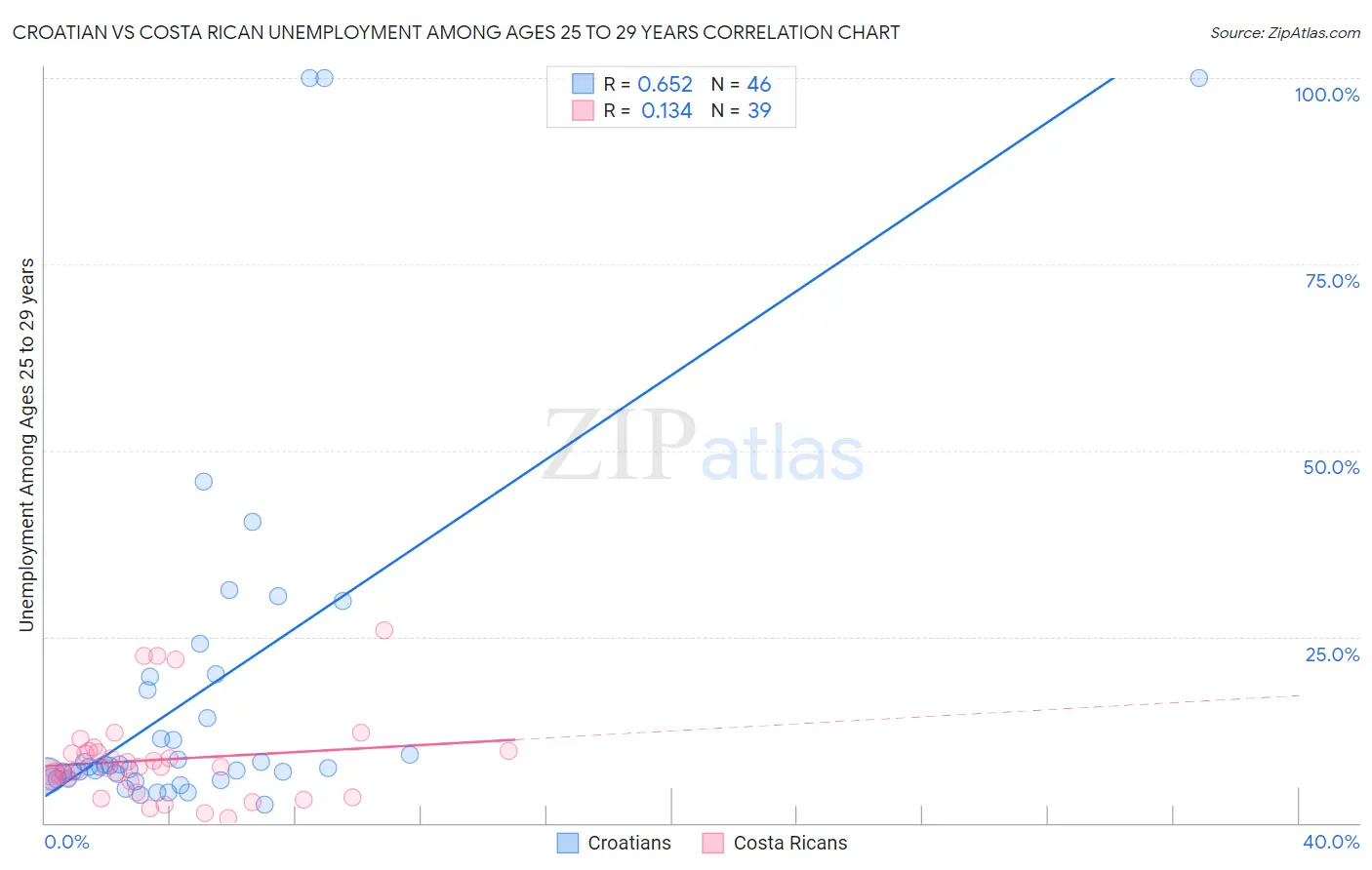 Croatian vs Costa Rican Unemployment Among Ages 25 to 29 years
