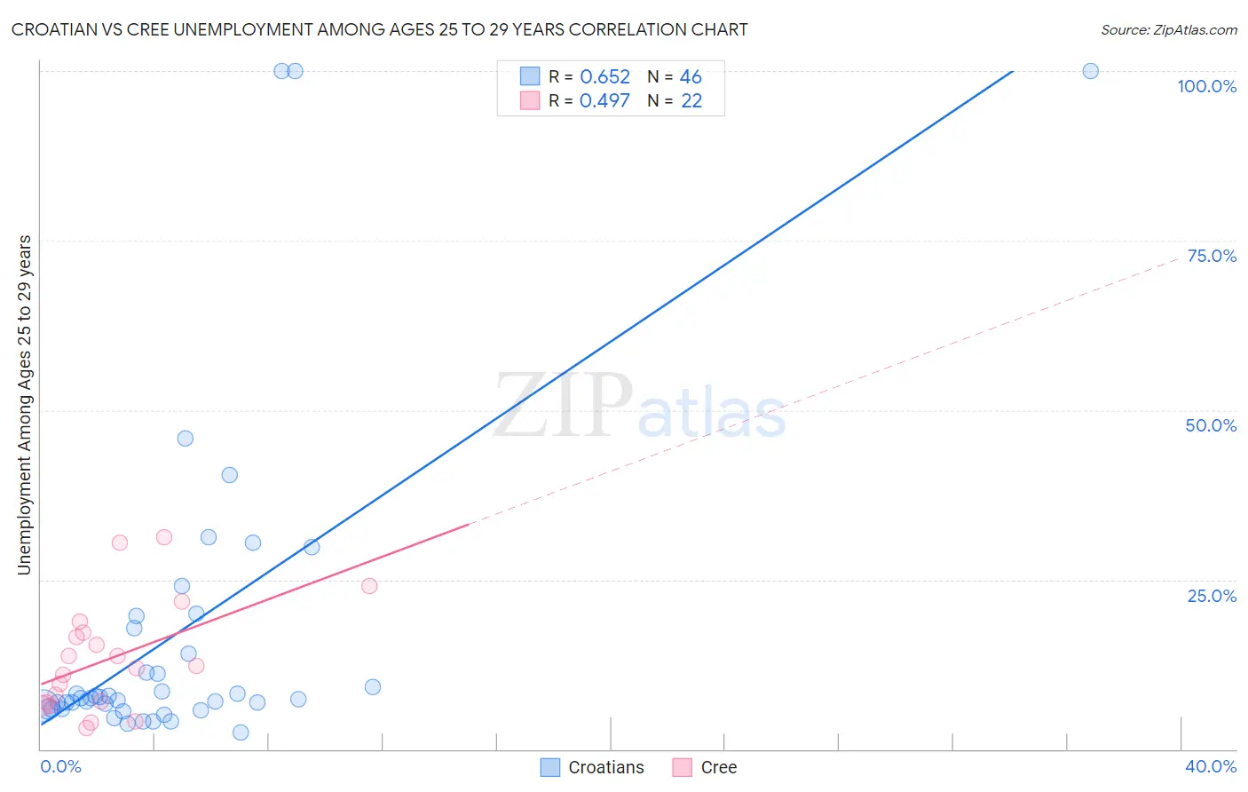 Croatian vs Cree Unemployment Among Ages 25 to 29 years