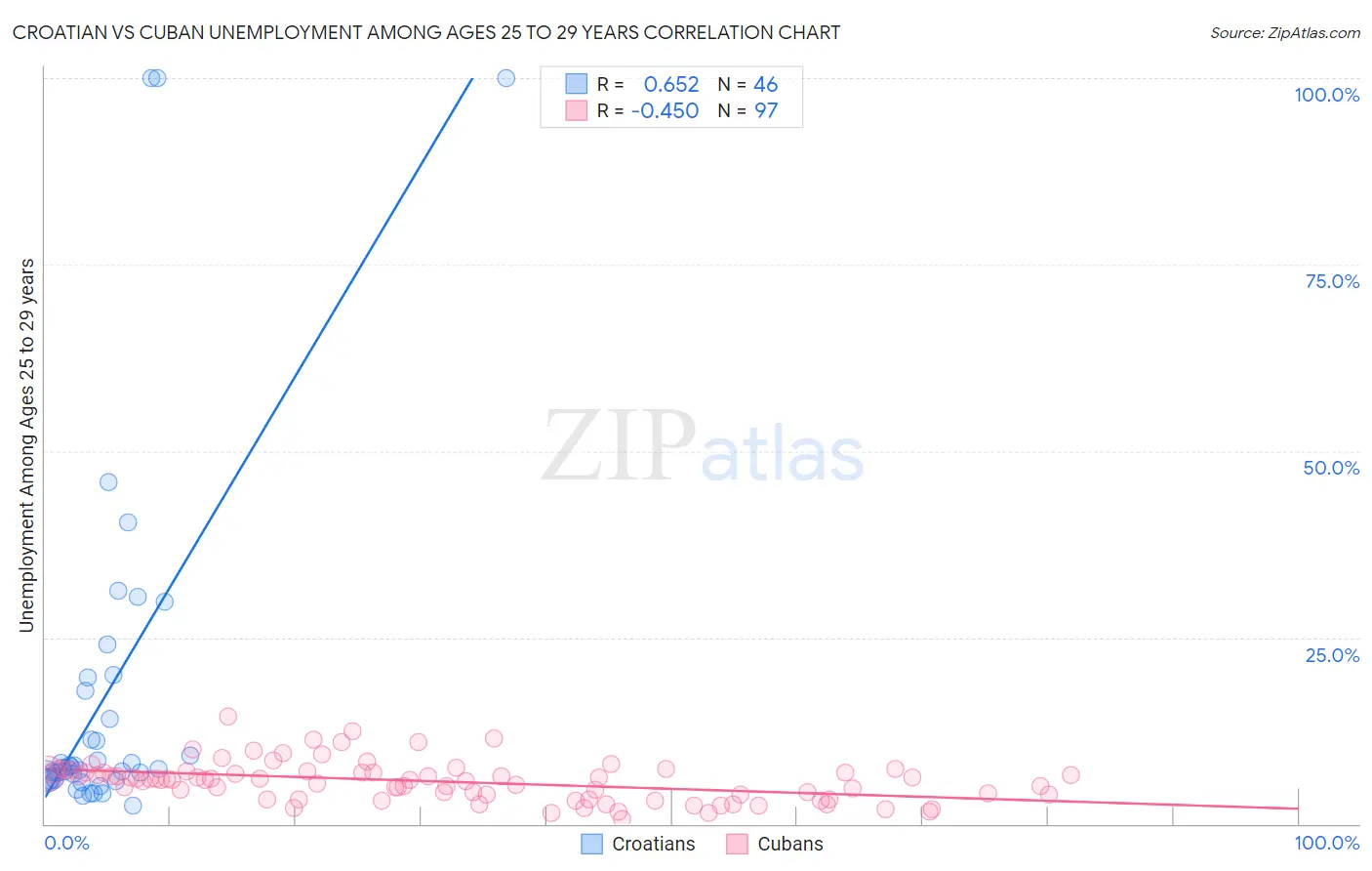 Croatian vs Cuban Unemployment Among Ages 25 to 29 years