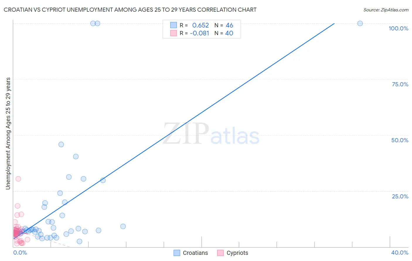 Croatian vs Cypriot Unemployment Among Ages 25 to 29 years