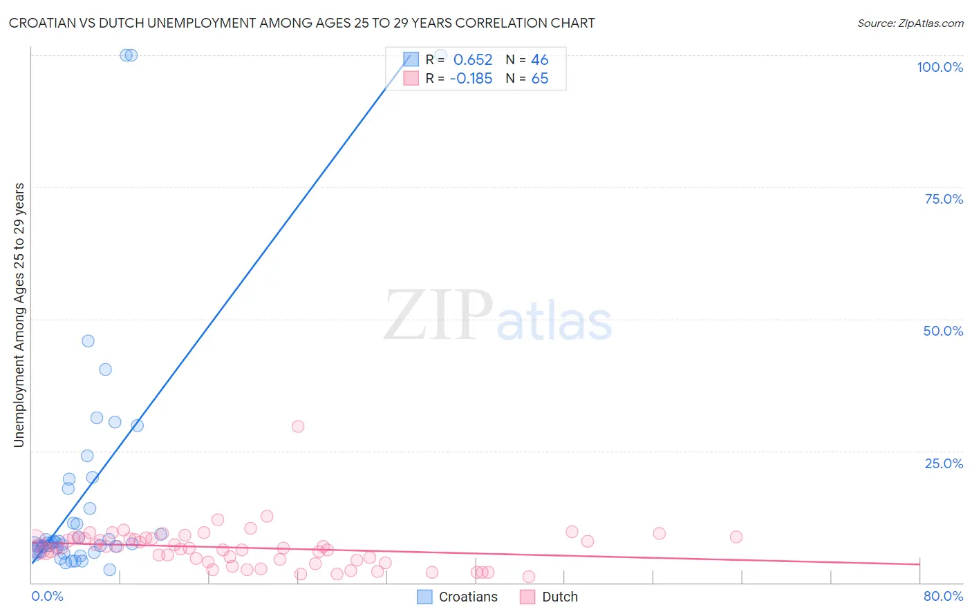 Croatian vs Dutch Unemployment Among Ages 25 to 29 years