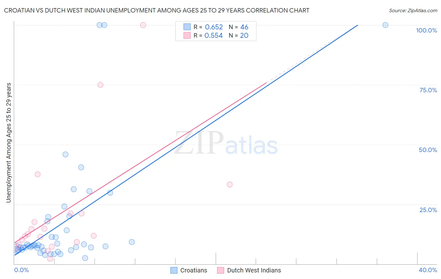Croatian vs Dutch West Indian Unemployment Among Ages 25 to 29 years
