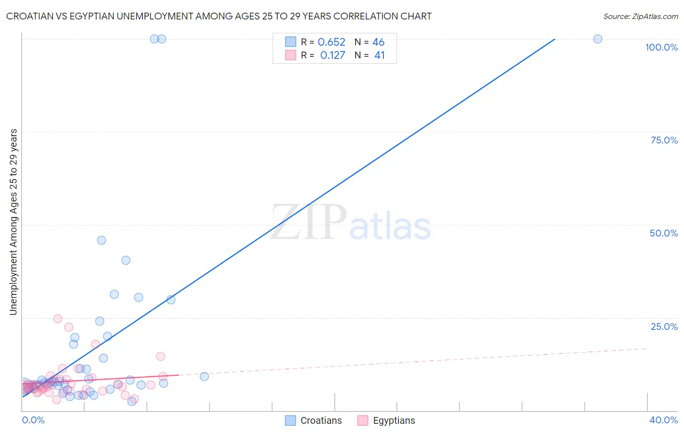 Croatian vs Egyptian Unemployment Among Ages 25 to 29 years