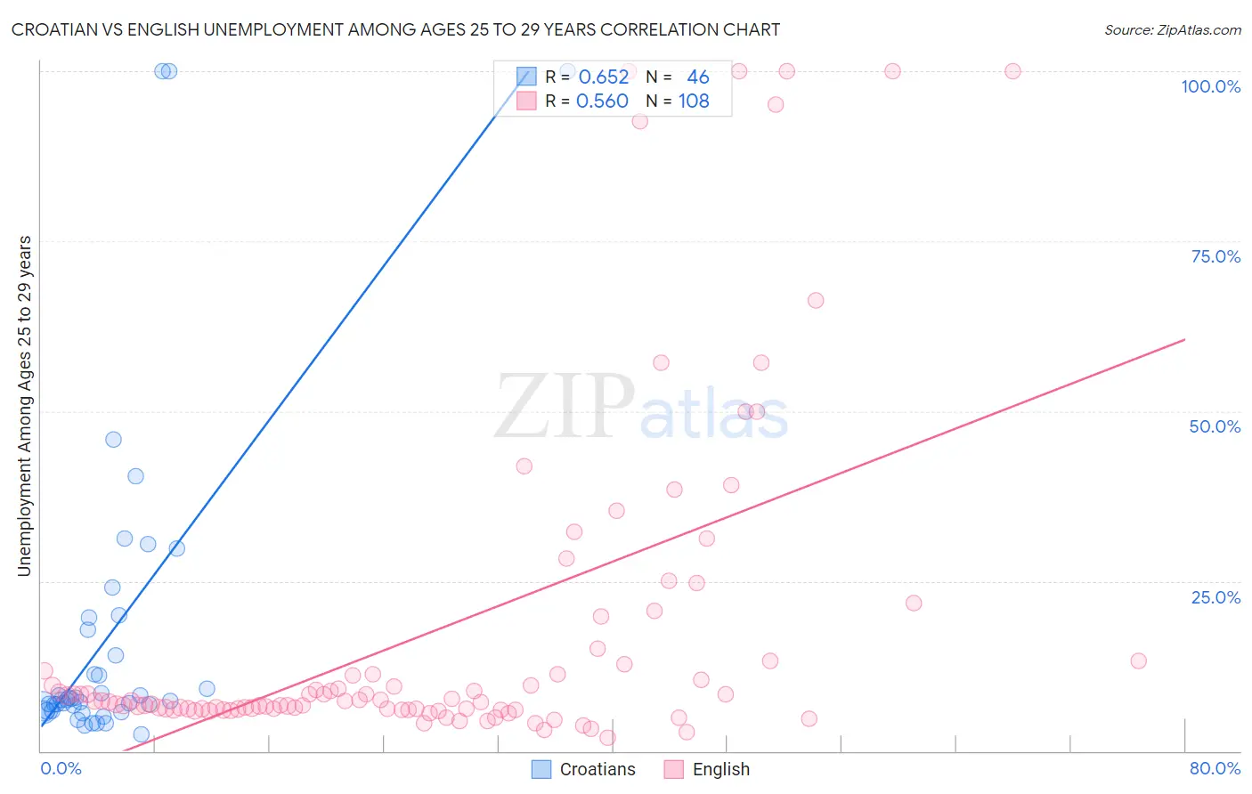 Croatian vs English Unemployment Among Ages 25 to 29 years