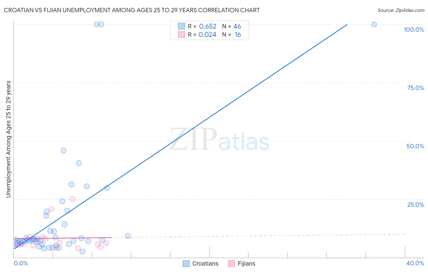 Croatian vs Fijian Unemployment Among Ages 25 to 29 years