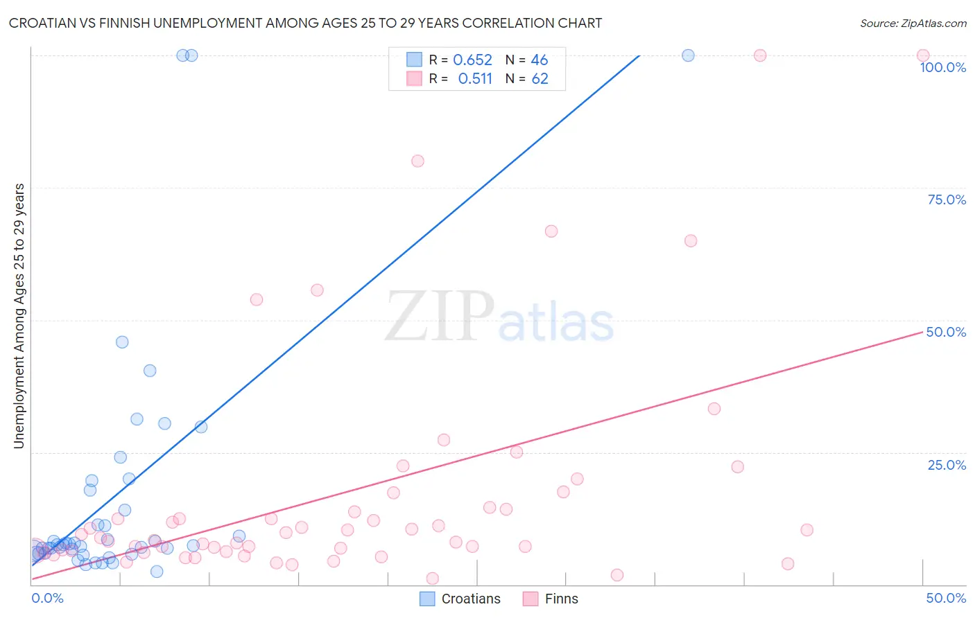 Croatian vs Finnish Unemployment Among Ages 25 to 29 years