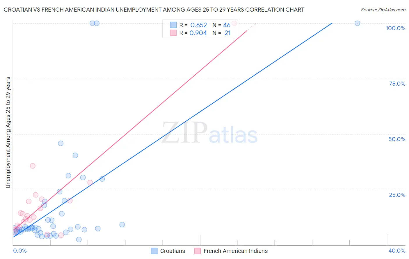 Croatian vs French American Indian Unemployment Among Ages 25 to 29 years