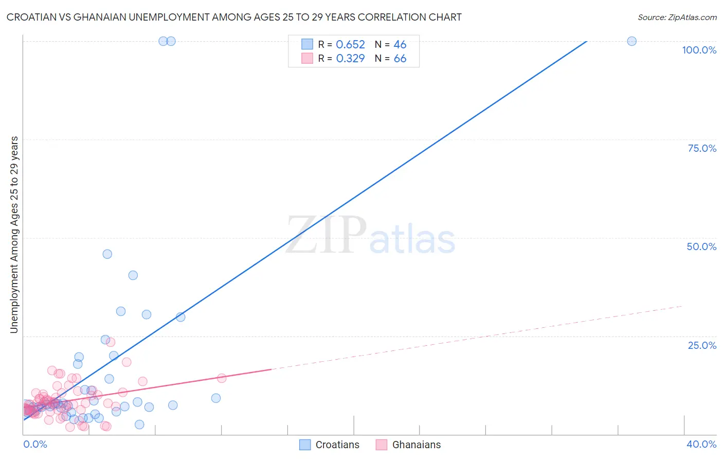 Croatian vs Ghanaian Unemployment Among Ages 25 to 29 years