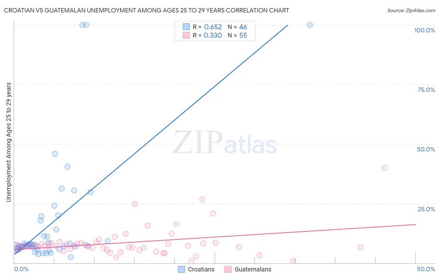 Croatian vs Guatemalan Unemployment Among Ages 25 to 29 years