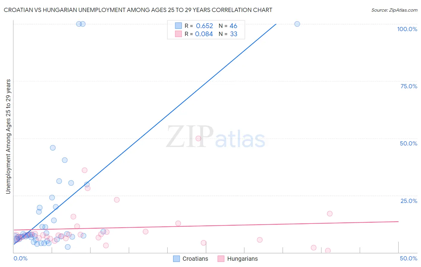 Croatian vs Hungarian Unemployment Among Ages 25 to 29 years