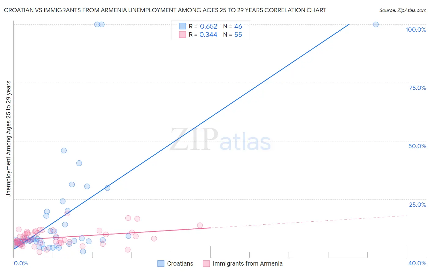 Croatian vs Immigrants from Armenia Unemployment Among Ages 25 to 29 years