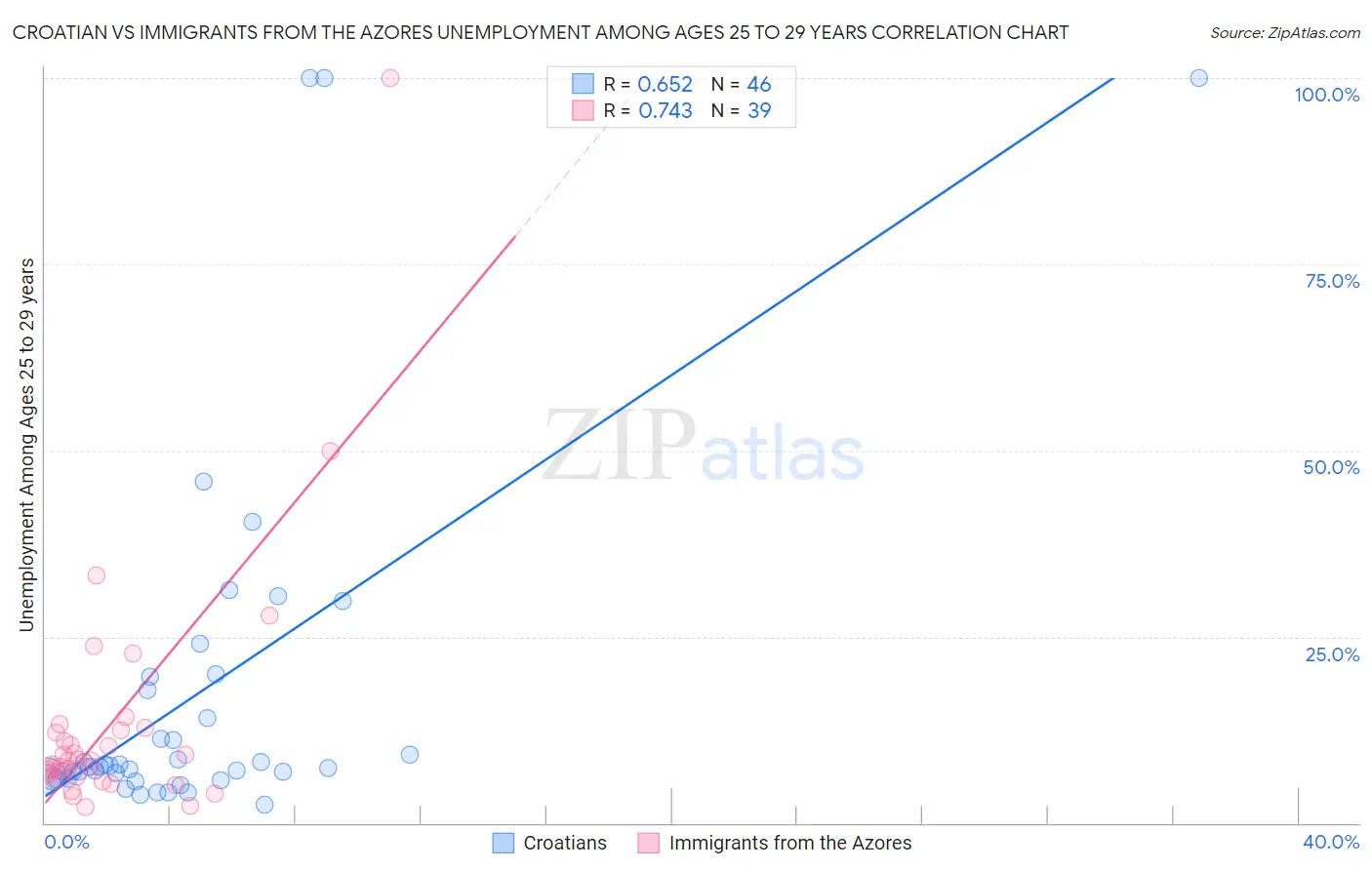 Croatian vs Immigrants from the Azores Unemployment Among Ages 25 to 29 years