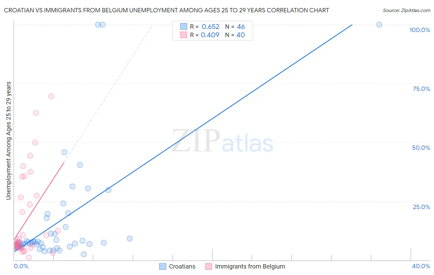 Croatian vs Immigrants from Belgium Unemployment Among Ages 25 to 29 years