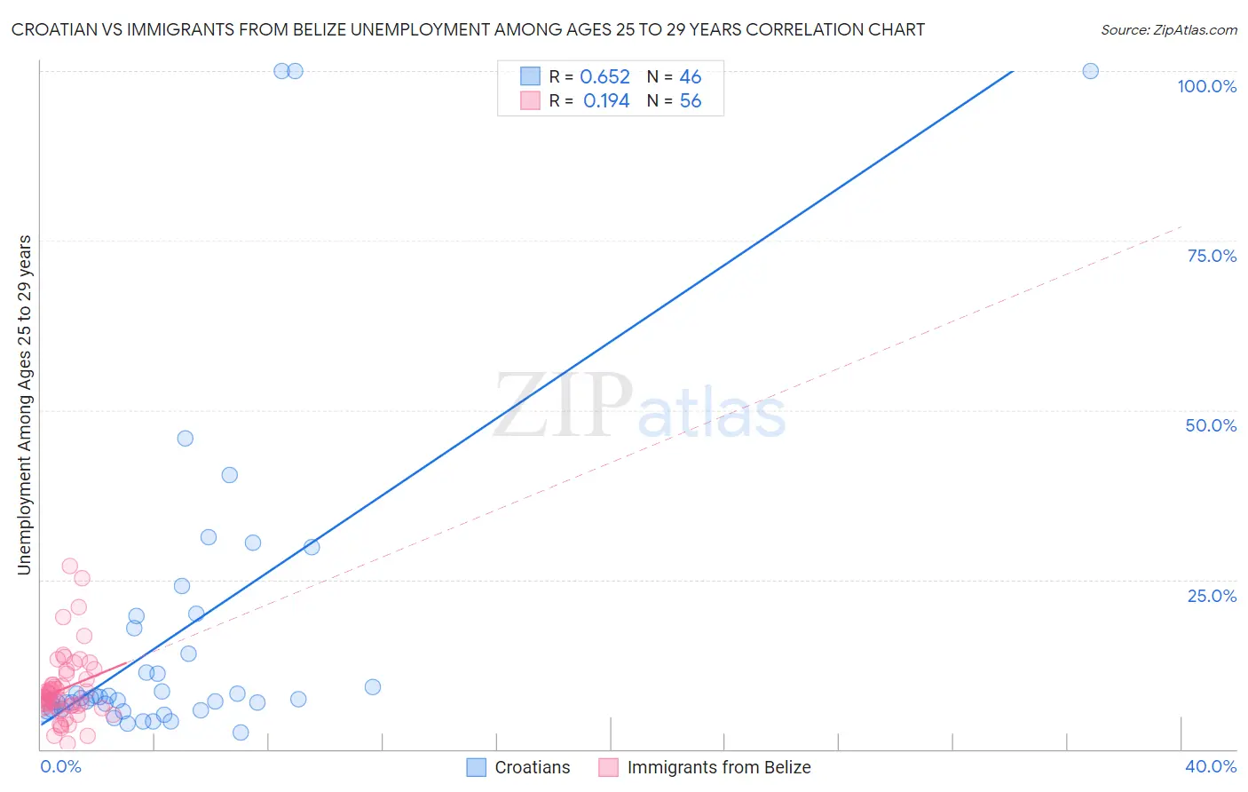 Croatian vs Immigrants from Belize Unemployment Among Ages 25 to 29 years