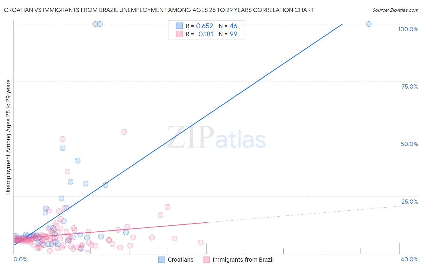 Croatian vs Immigrants from Brazil Unemployment Among Ages 25 to 29 years