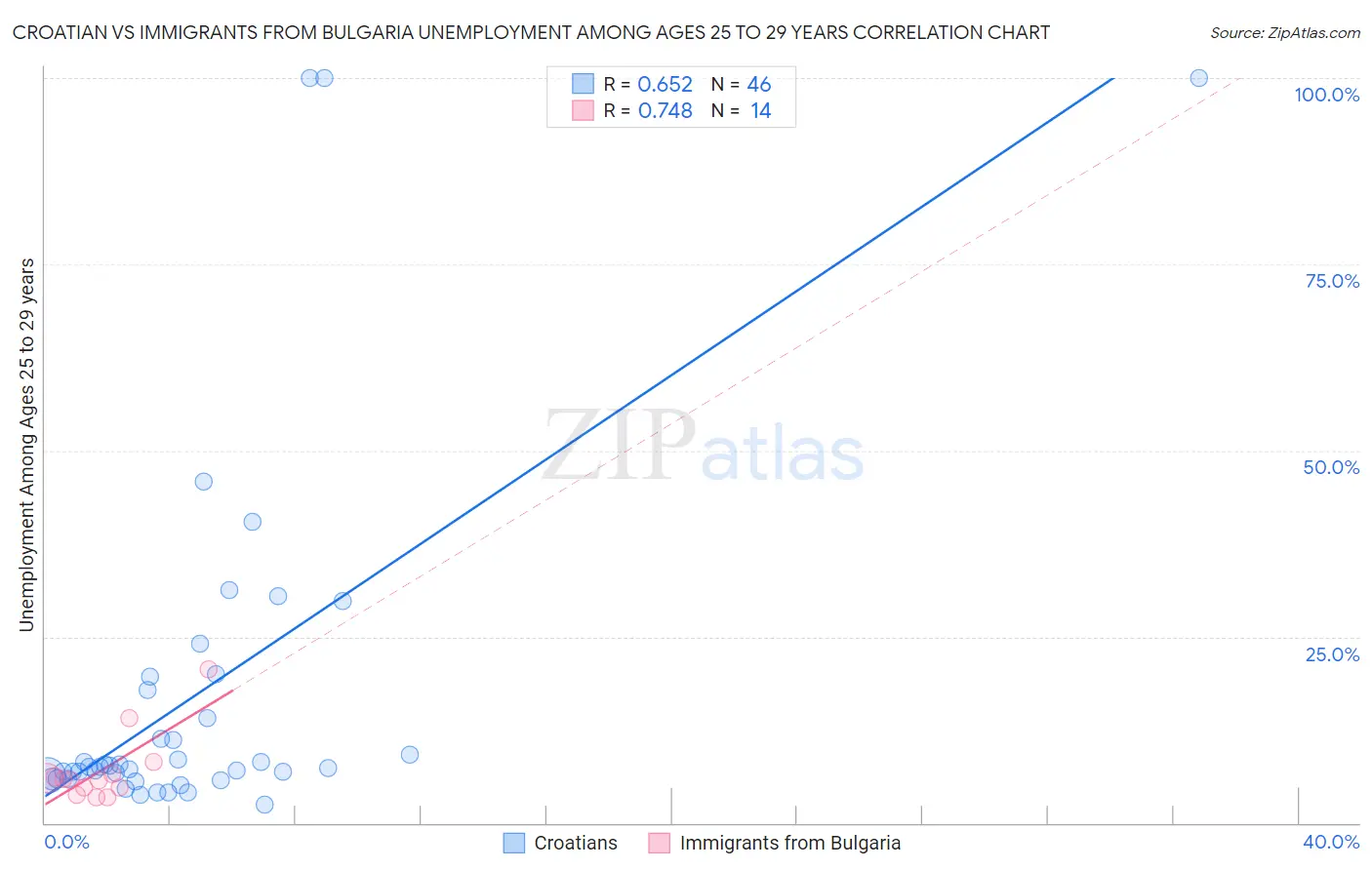 Croatian vs Immigrants from Bulgaria Unemployment Among Ages 25 to 29 years