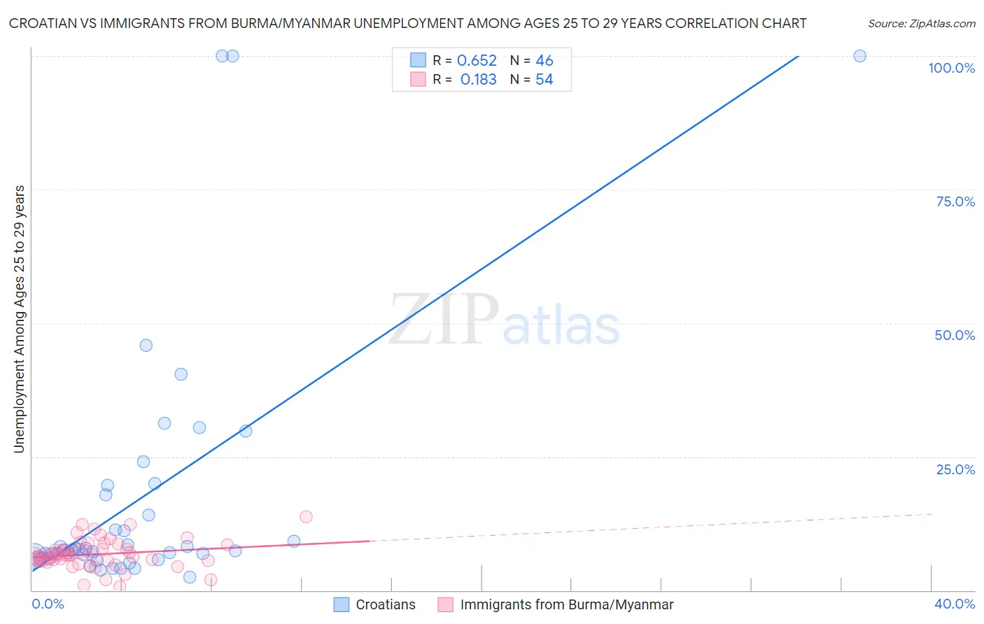 Croatian vs Immigrants from Burma/Myanmar Unemployment Among Ages 25 to 29 years