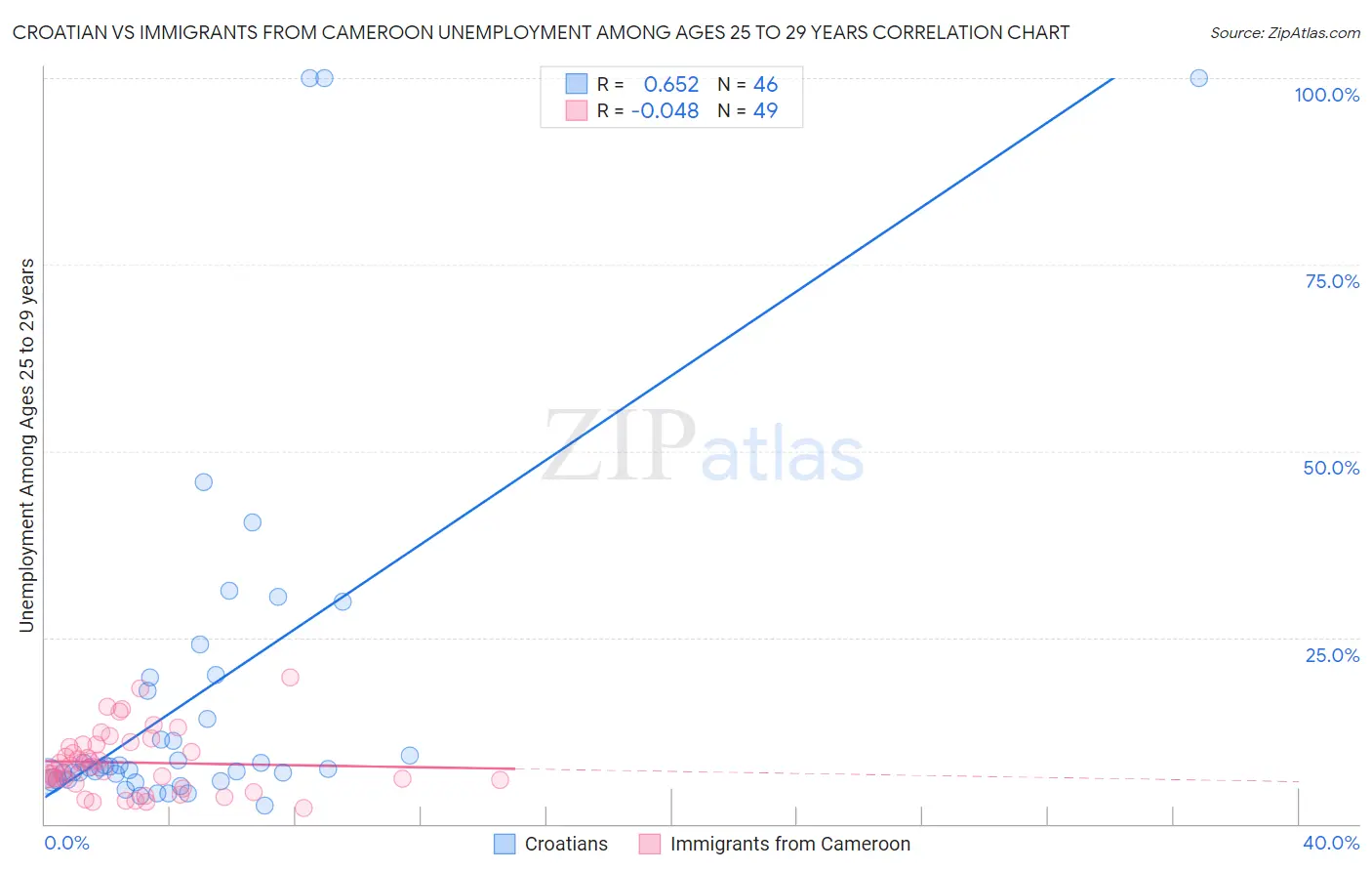 Croatian vs Immigrants from Cameroon Unemployment Among Ages 25 to 29 years