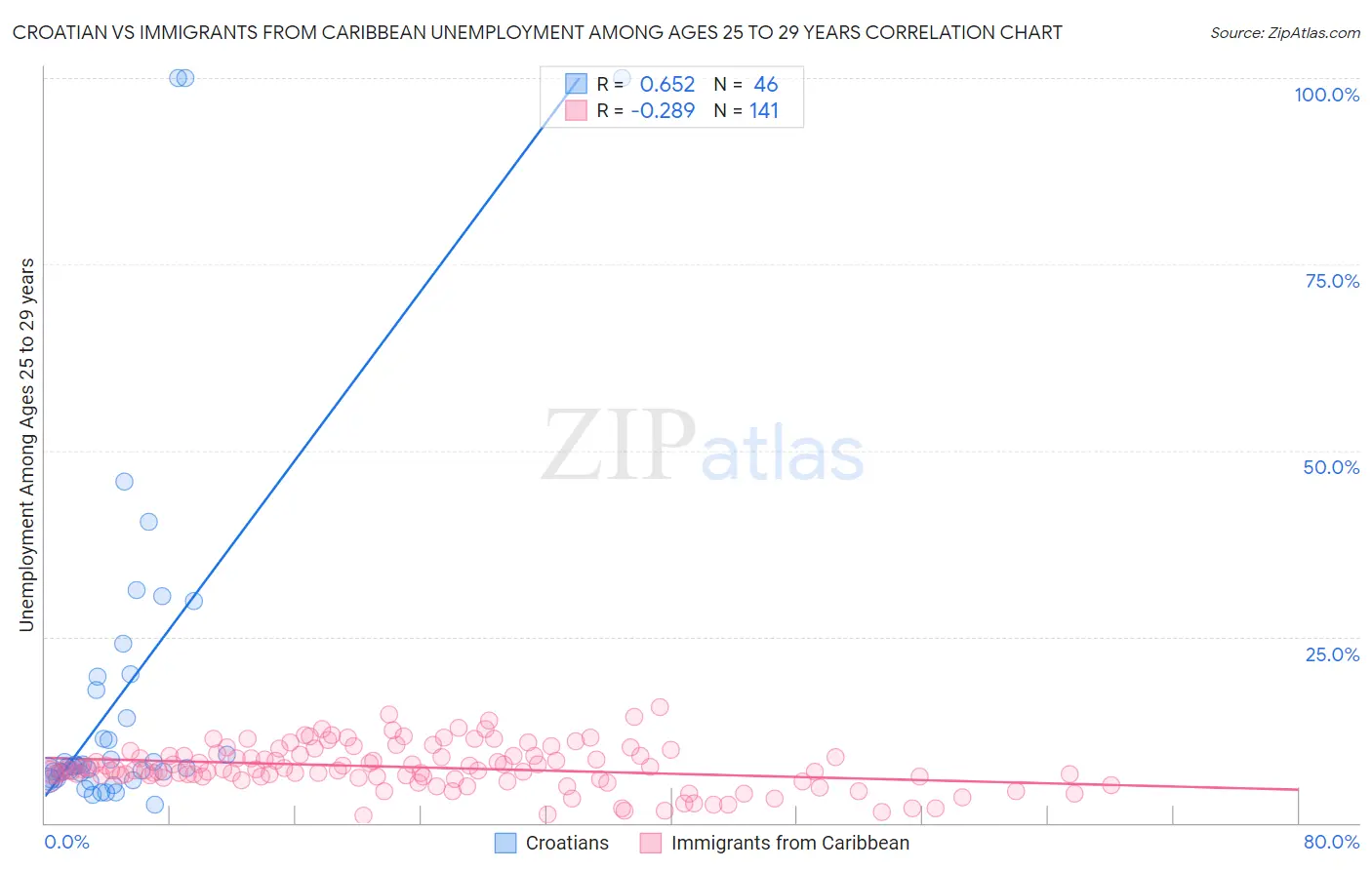 Croatian vs Immigrants from Caribbean Unemployment Among Ages 25 to 29 years