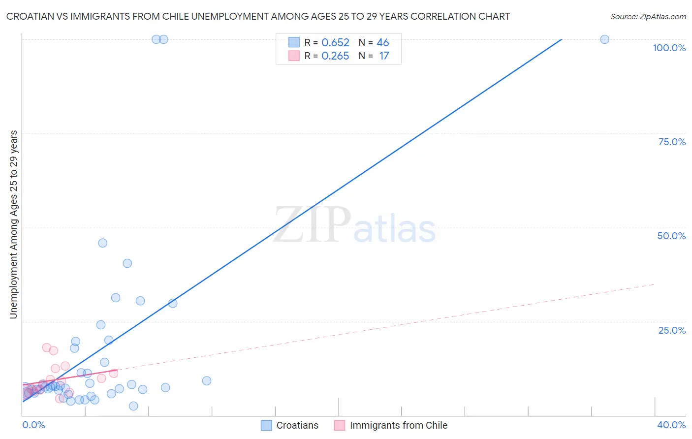 Croatian vs Immigrants from Chile Unemployment Among Ages 25 to 29 years