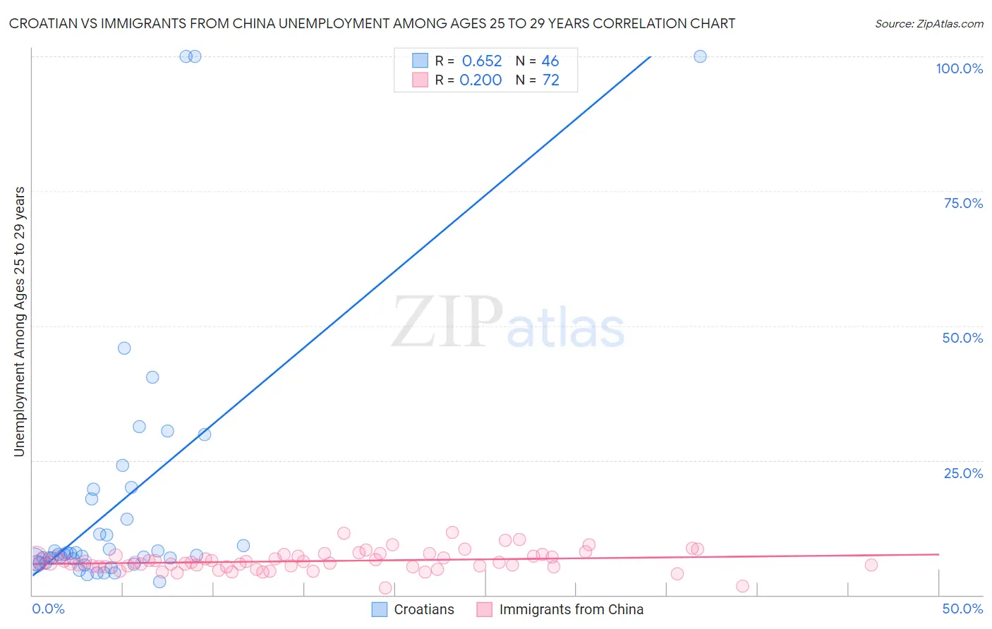 Croatian vs Immigrants from China Unemployment Among Ages 25 to 29 years