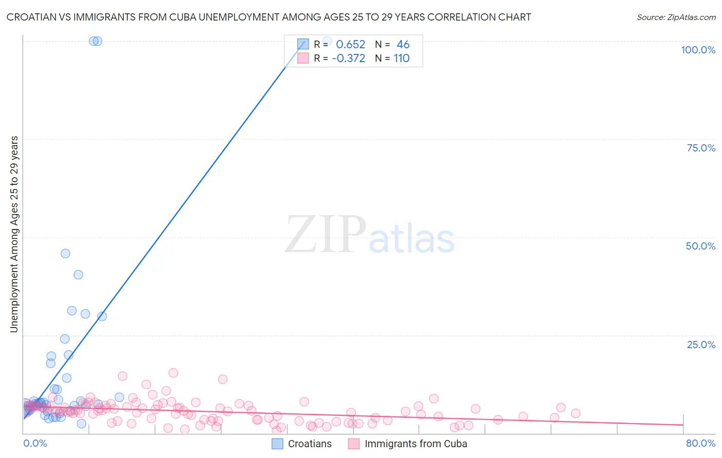 Croatian vs Immigrants from Cuba Unemployment Among Ages 25 to 29 years