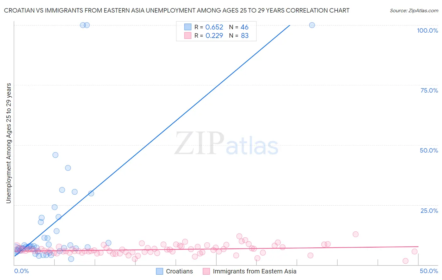 Croatian vs Immigrants from Eastern Asia Unemployment Among Ages 25 to 29 years