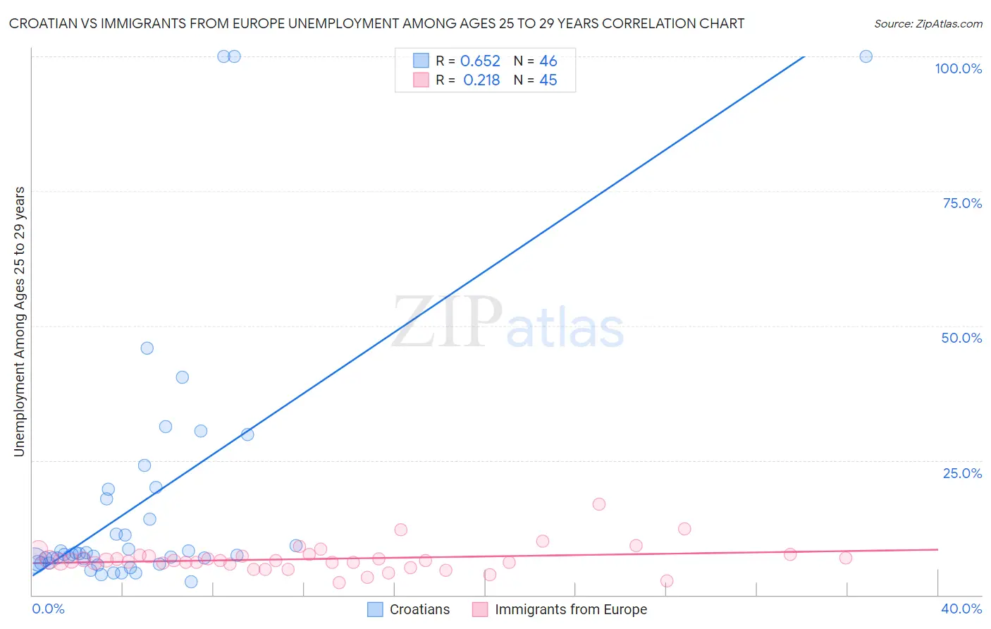 Croatian vs Immigrants from Europe Unemployment Among Ages 25 to 29 years