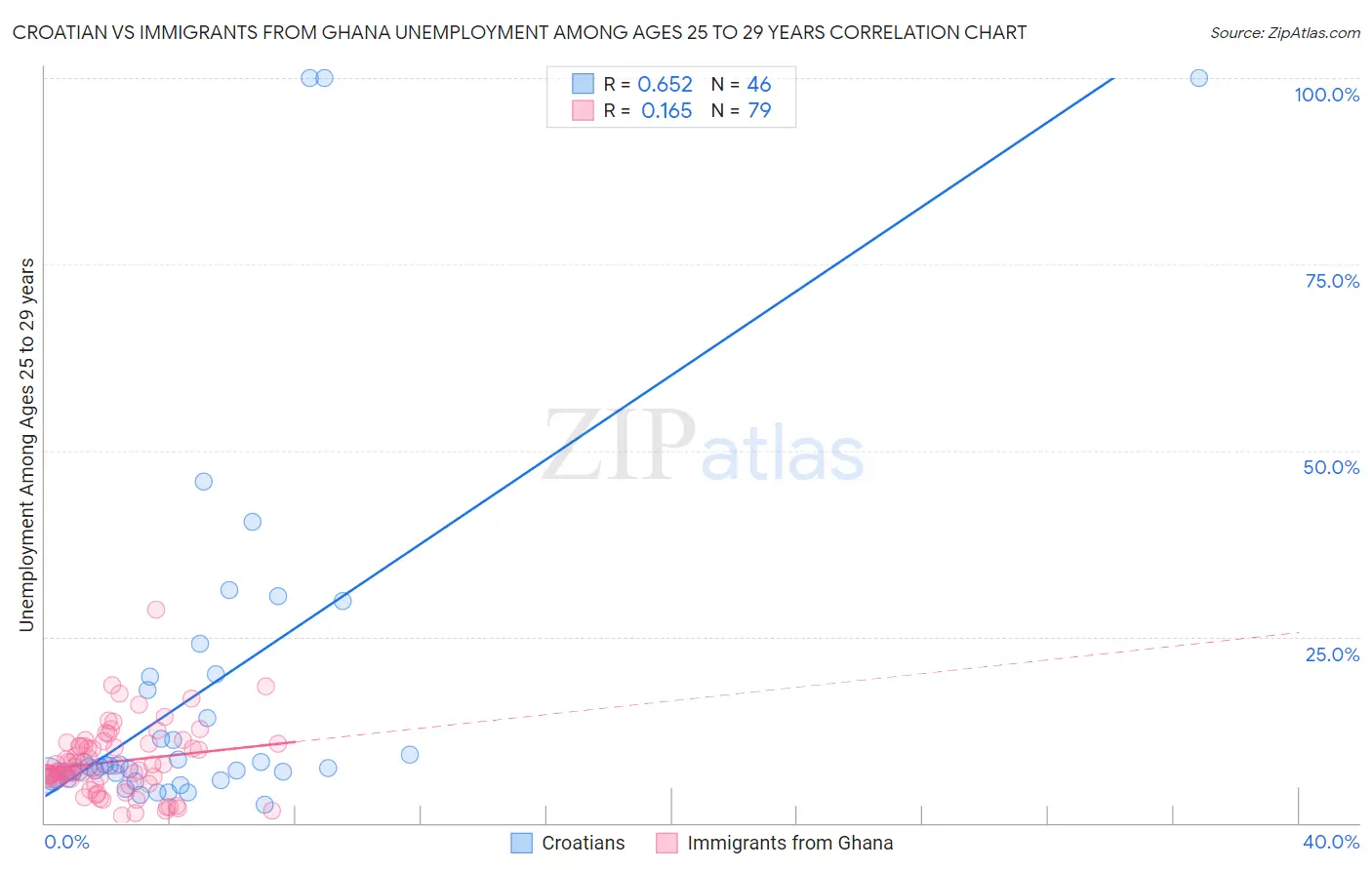 Croatian vs Immigrants from Ghana Unemployment Among Ages 25 to 29 years