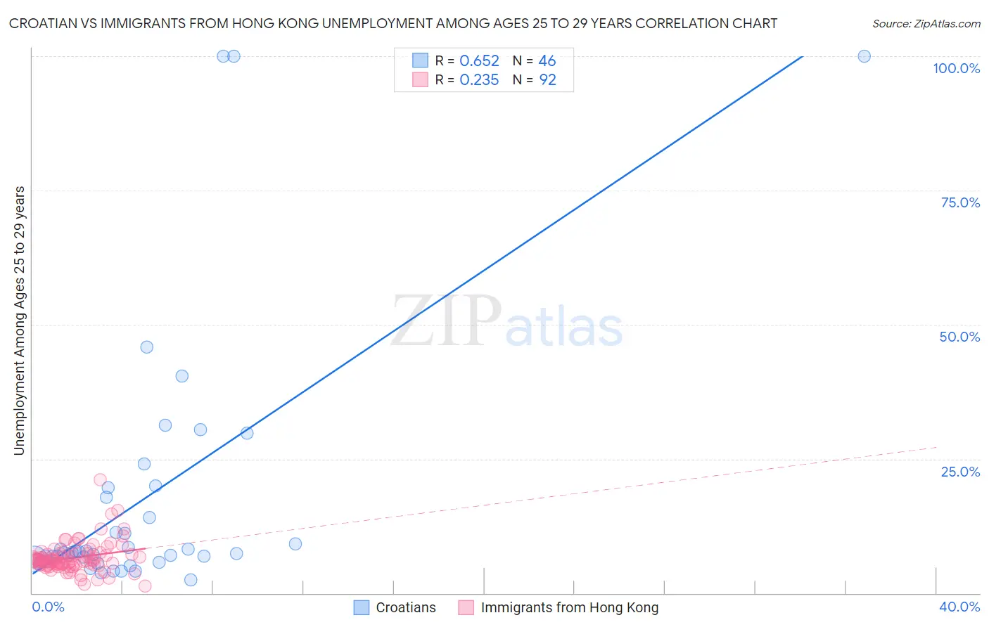 Croatian vs Immigrants from Hong Kong Unemployment Among Ages 25 to 29 years