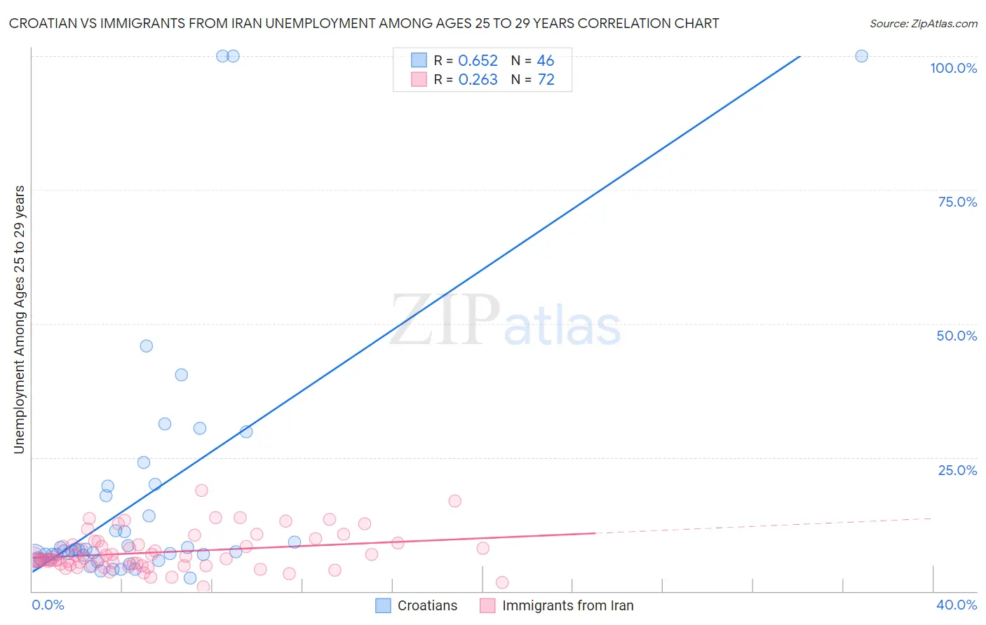 Croatian vs Immigrants from Iran Unemployment Among Ages 25 to 29 years