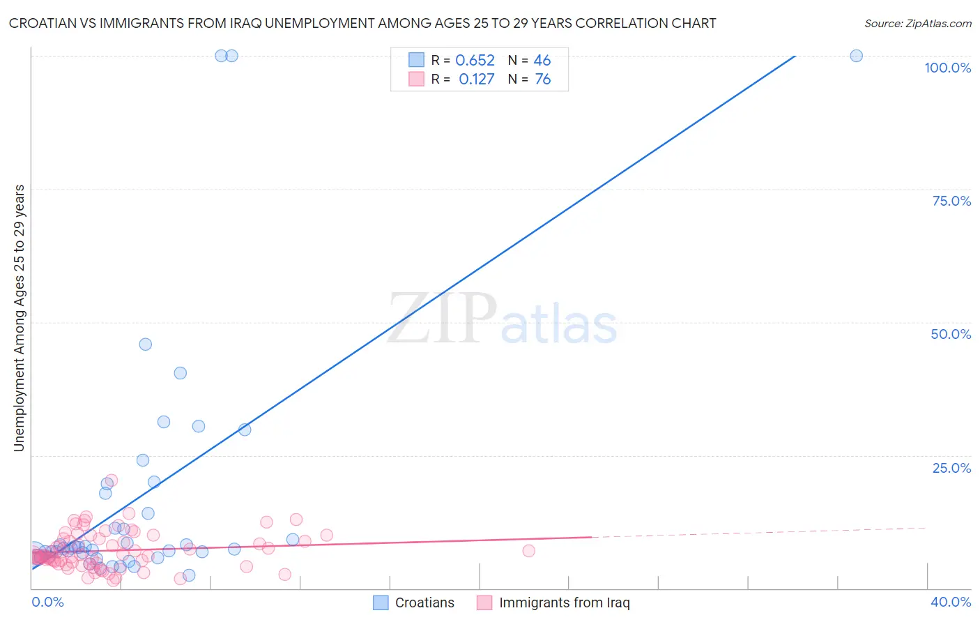 Croatian vs Immigrants from Iraq Unemployment Among Ages 25 to 29 years