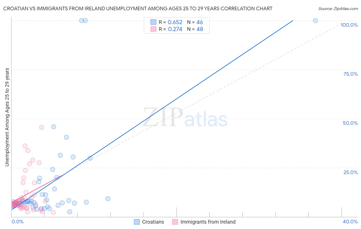 Croatian vs Immigrants from Ireland Unemployment Among Ages 25 to 29 years