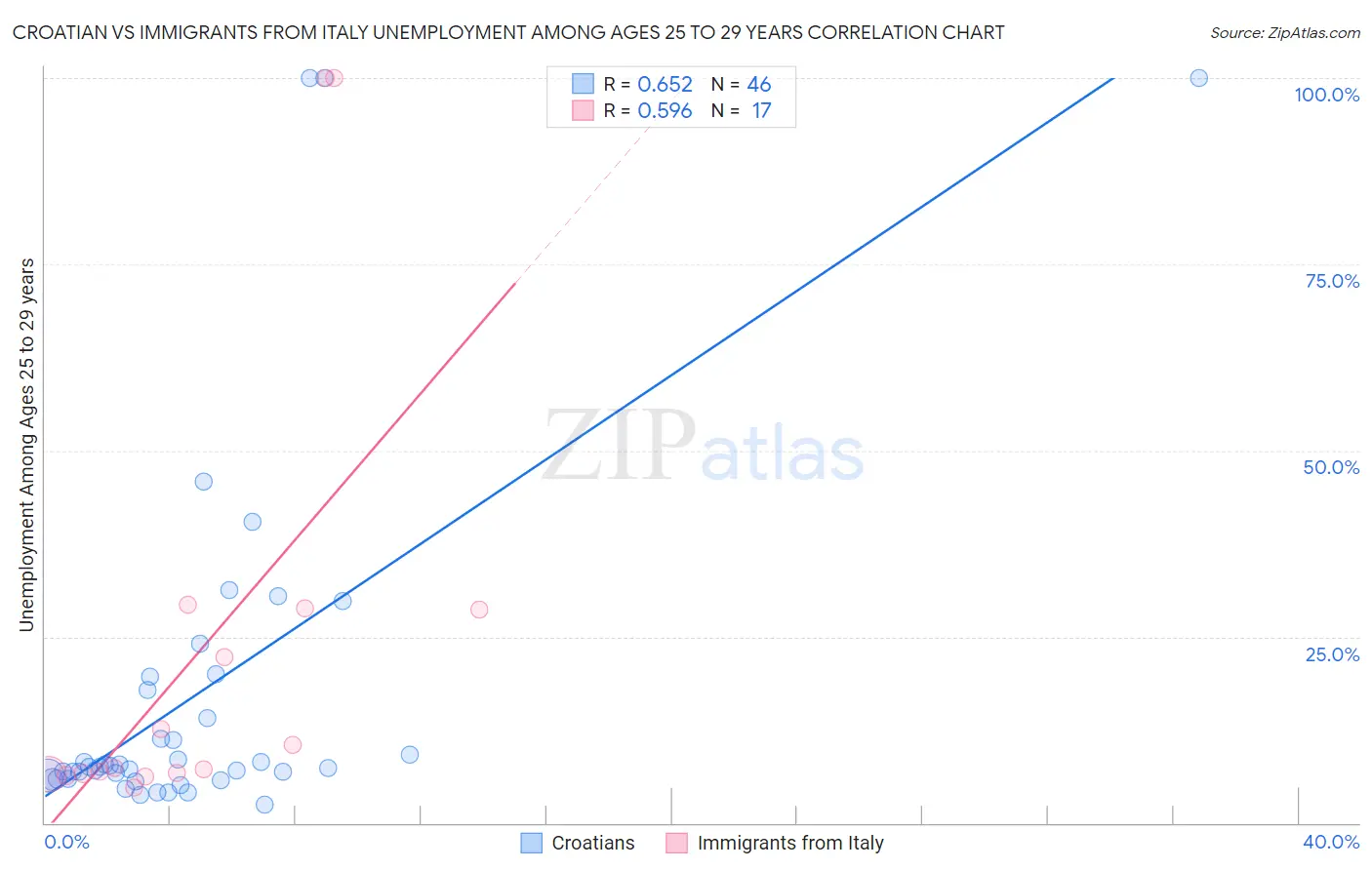 Croatian vs Immigrants from Italy Unemployment Among Ages 25 to 29 years