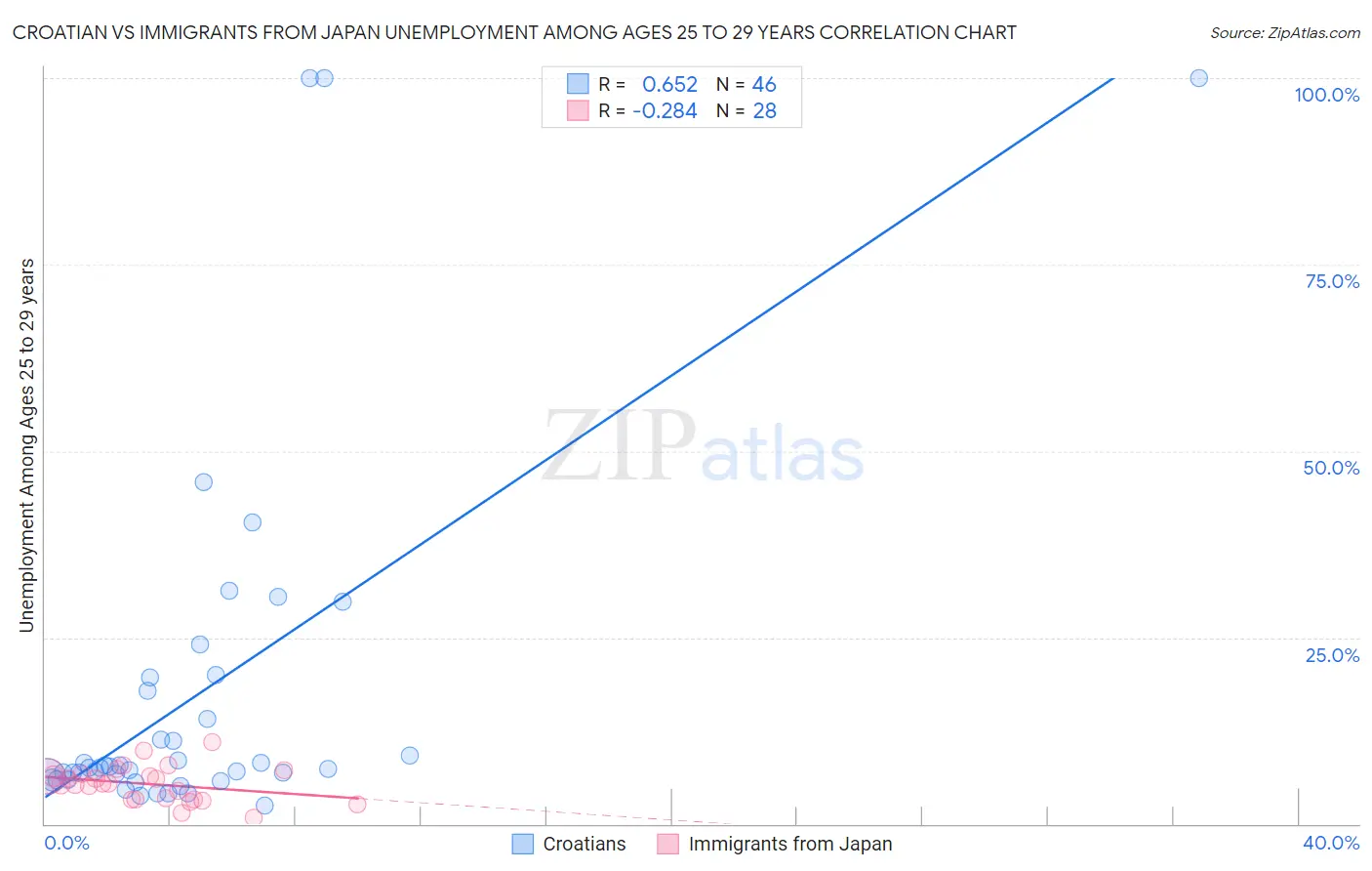 Croatian vs Immigrants from Japan Unemployment Among Ages 25 to 29 years