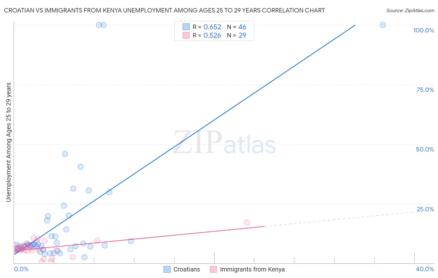 Croatian vs Immigrants from Kenya Unemployment Among Ages 25 to 29 years