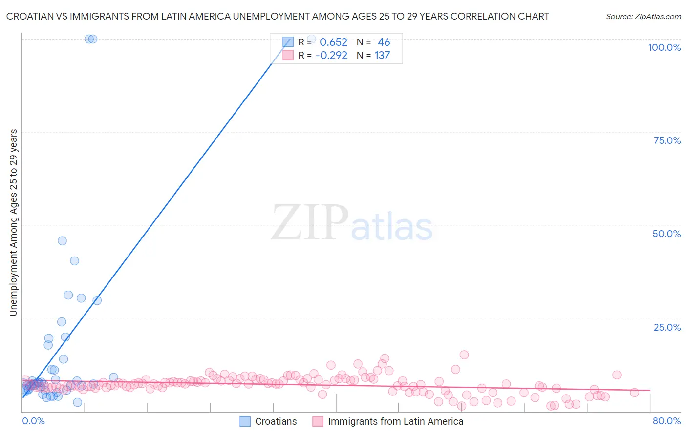 Croatian vs Immigrants from Latin America Unemployment Among Ages 25 to 29 years