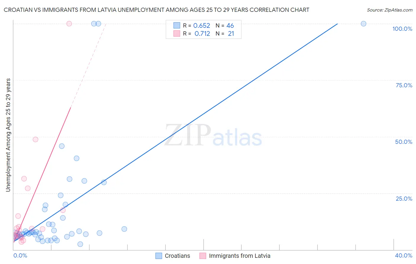 Croatian vs Immigrants from Latvia Unemployment Among Ages 25 to 29 years