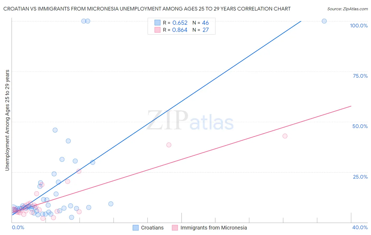 Croatian vs Immigrants from Micronesia Unemployment Among Ages 25 to 29 years