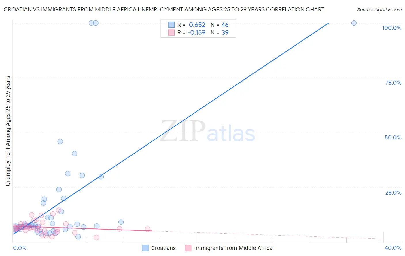 Croatian vs Immigrants from Middle Africa Unemployment Among Ages 25 to 29 years