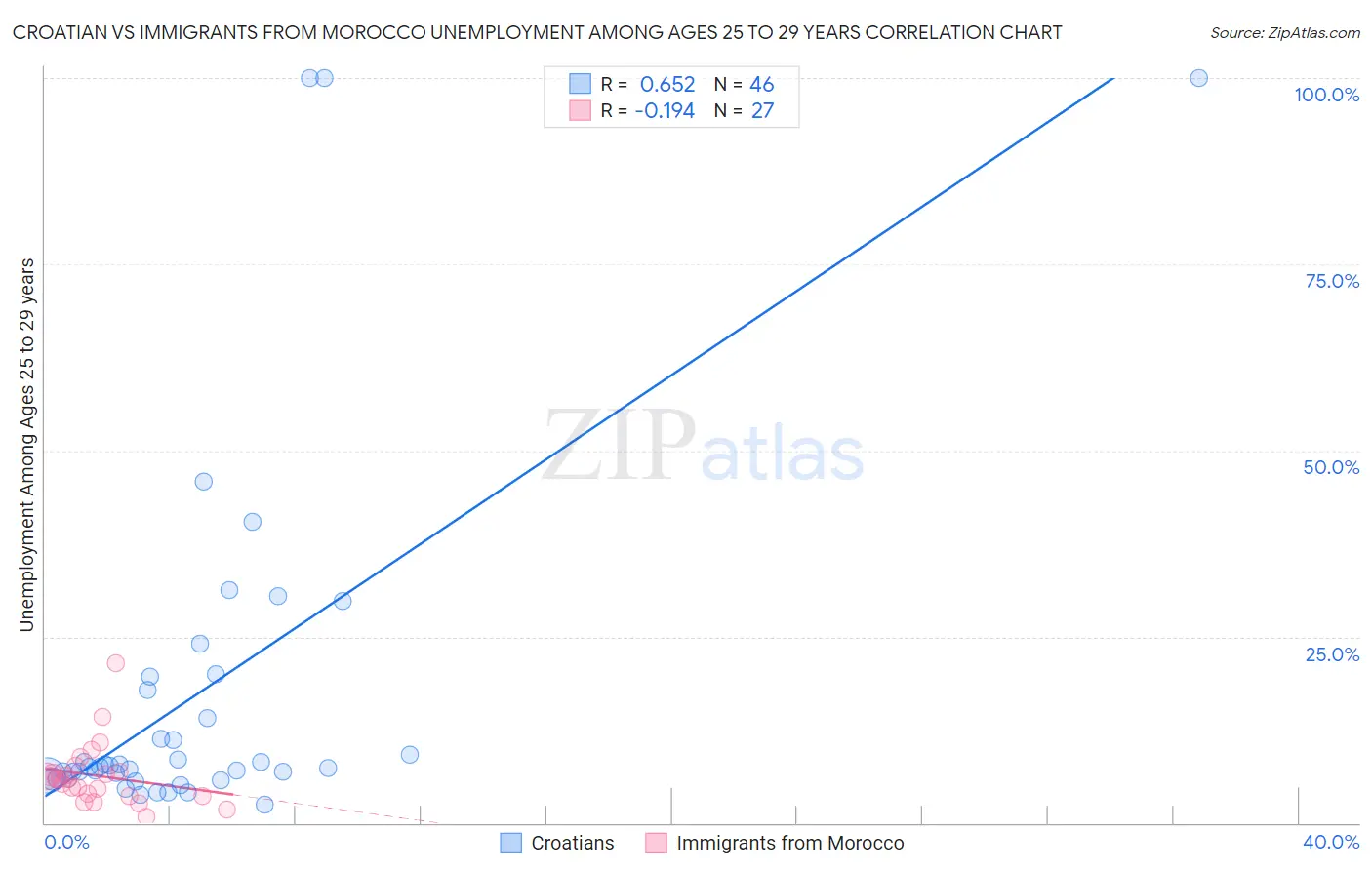 Croatian vs Immigrants from Morocco Unemployment Among Ages 25 to 29 years