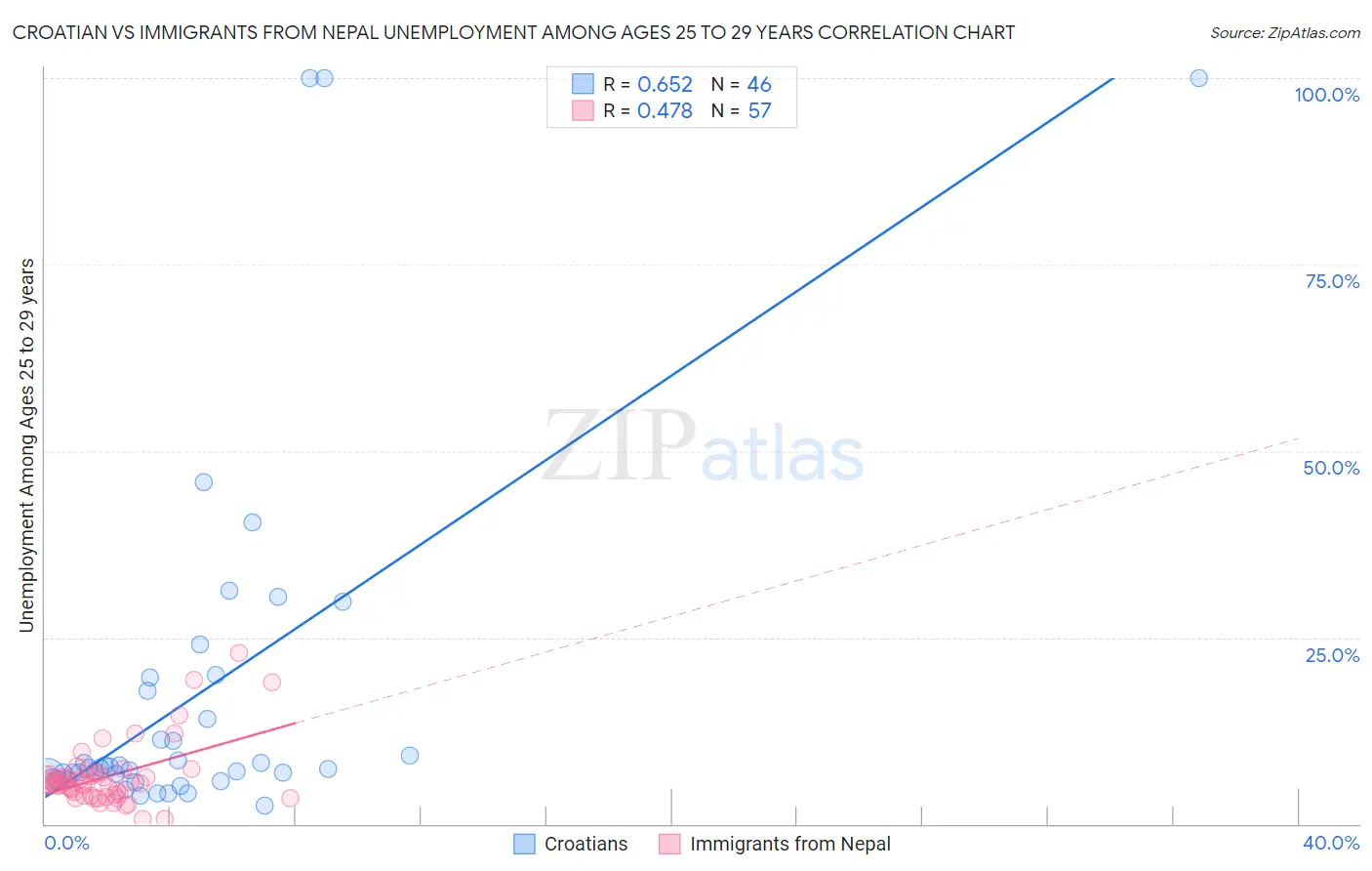 Croatian vs Immigrants from Nepal Unemployment Among Ages 25 to 29 years