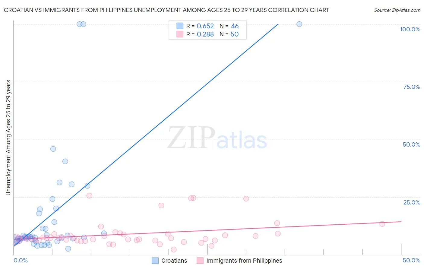 Croatian vs Immigrants from Philippines Unemployment Among Ages 25 to 29 years