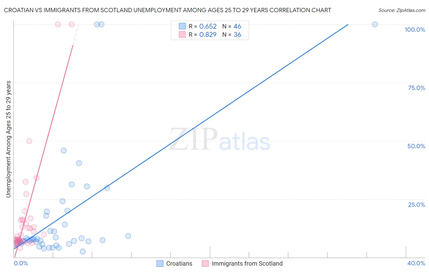 Croatian vs Immigrants from Scotland Unemployment Among Ages 25 to 29 years