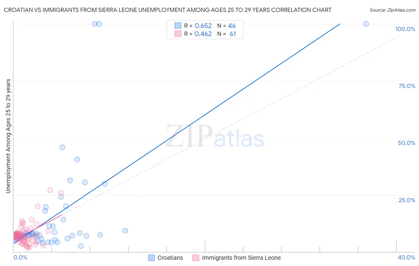 Croatian vs Immigrants from Sierra Leone Unemployment Among Ages 25 to 29 years