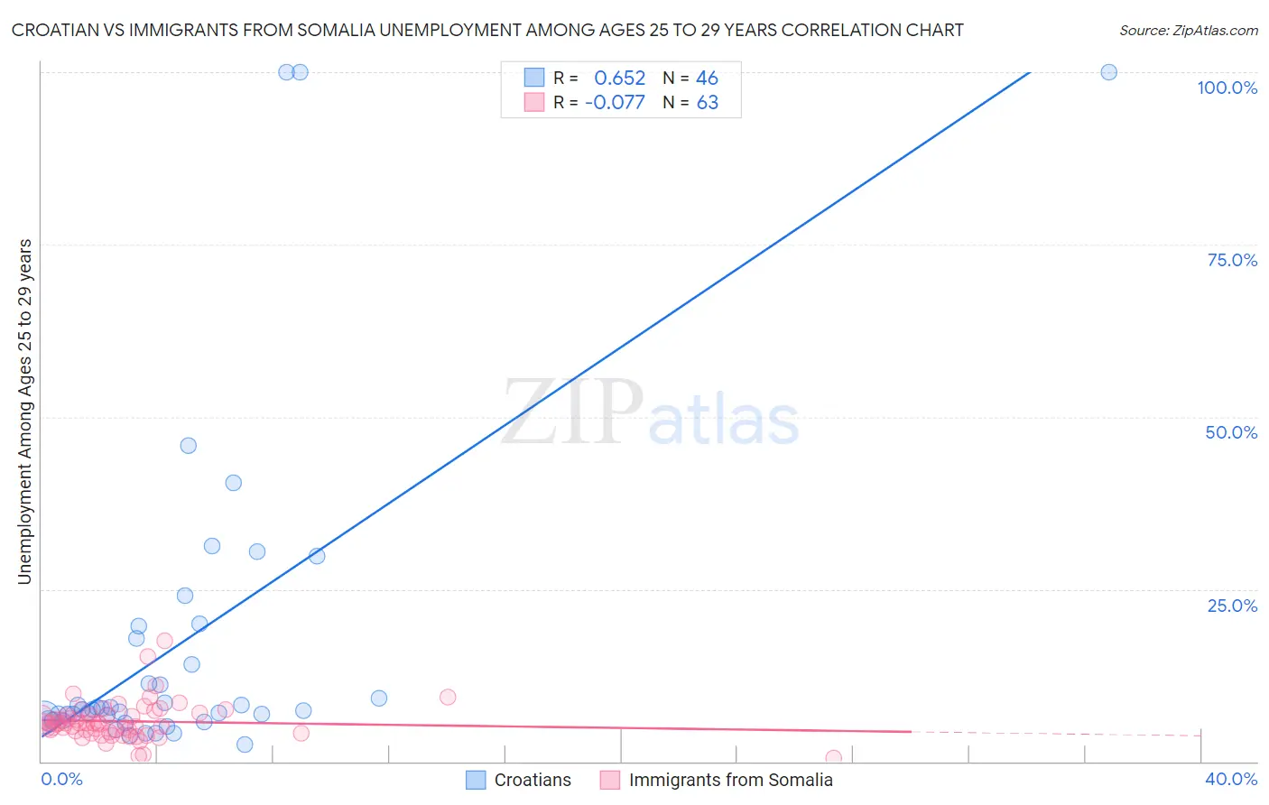 Croatian vs Immigrants from Somalia Unemployment Among Ages 25 to 29 years