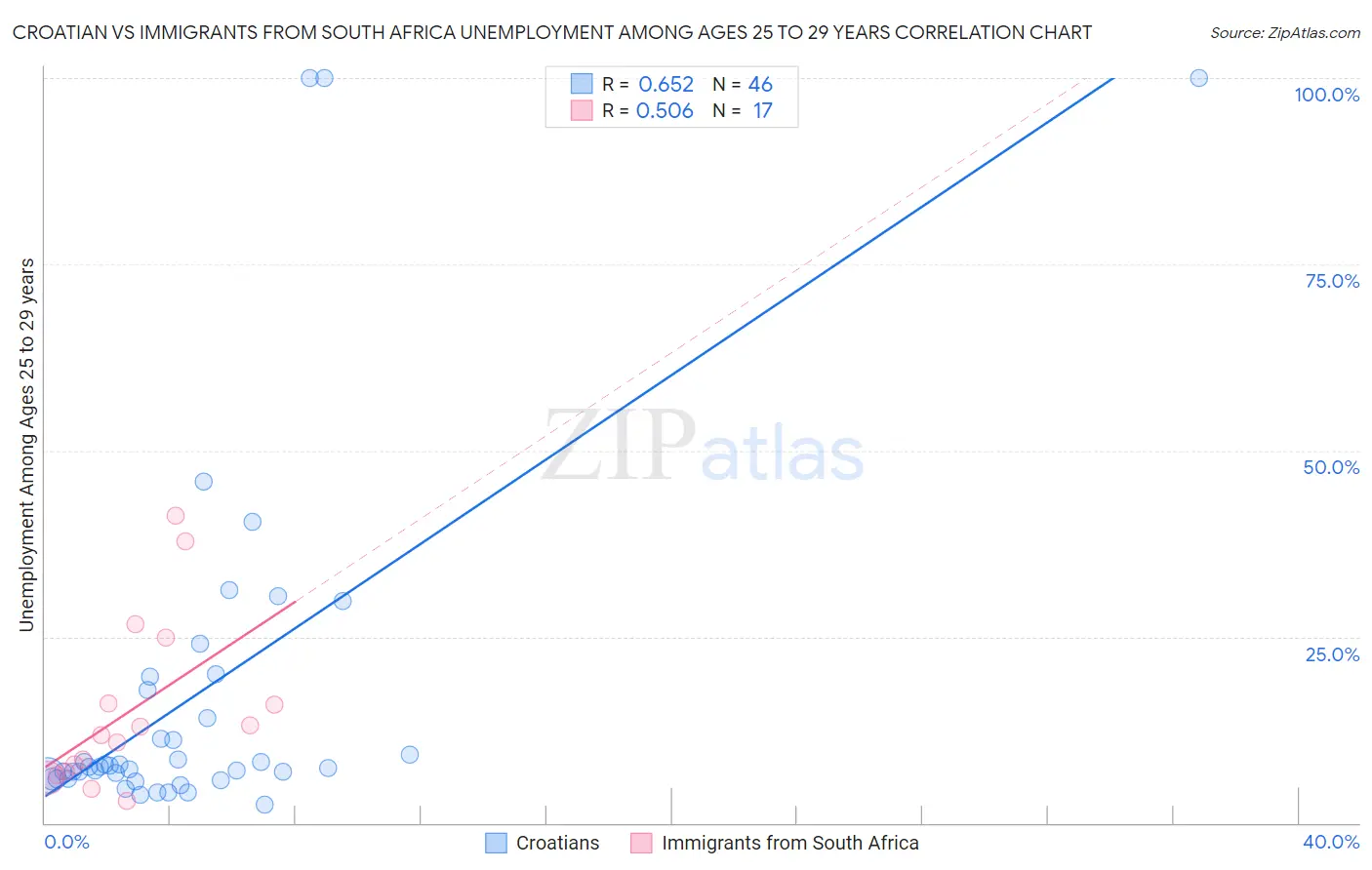 Croatian vs Immigrants from South Africa Unemployment Among Ages 25 to 29 years