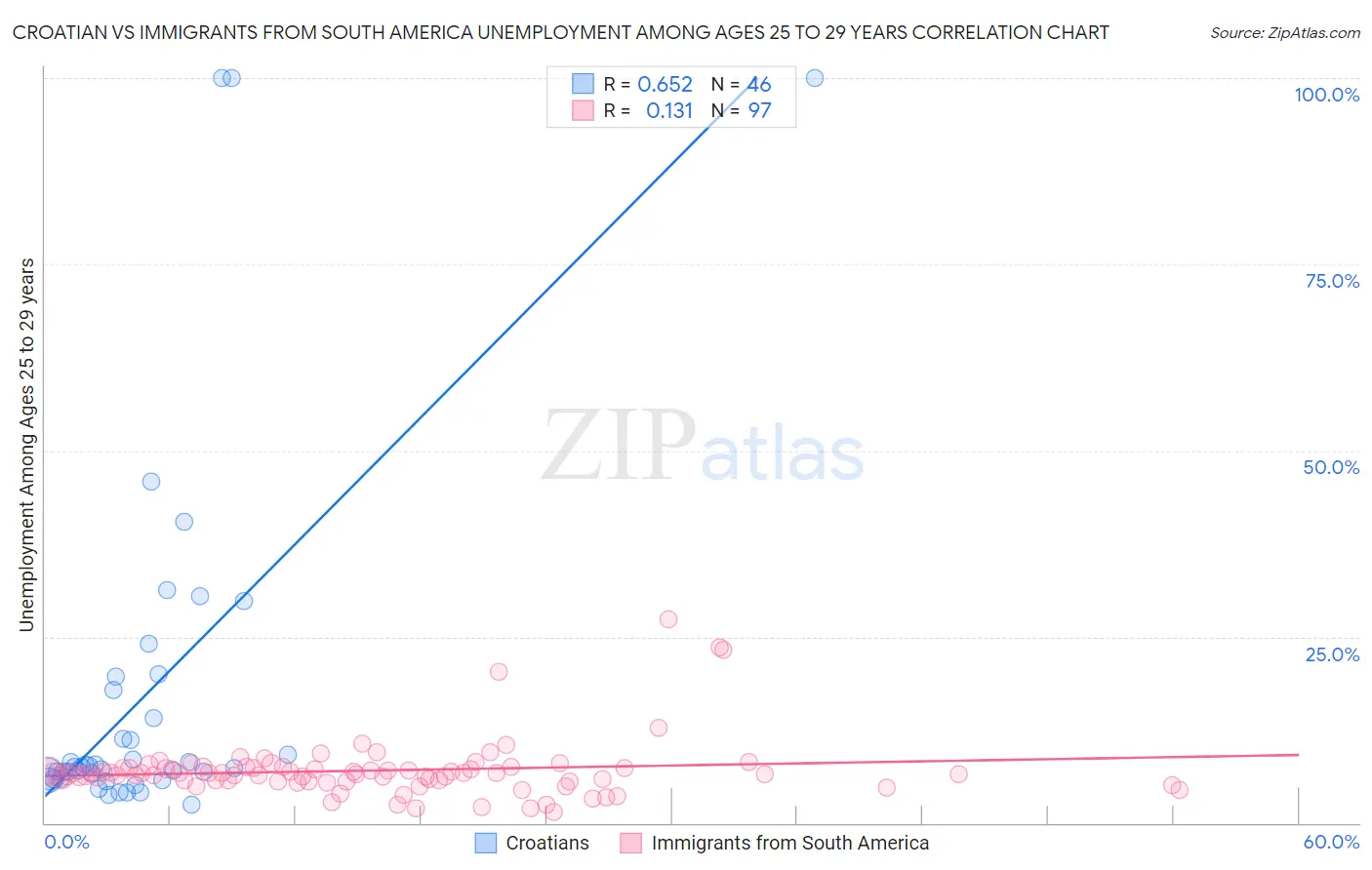 Croatian vs Immigrants from South America Unemployment Among Ages 25 to 29 years