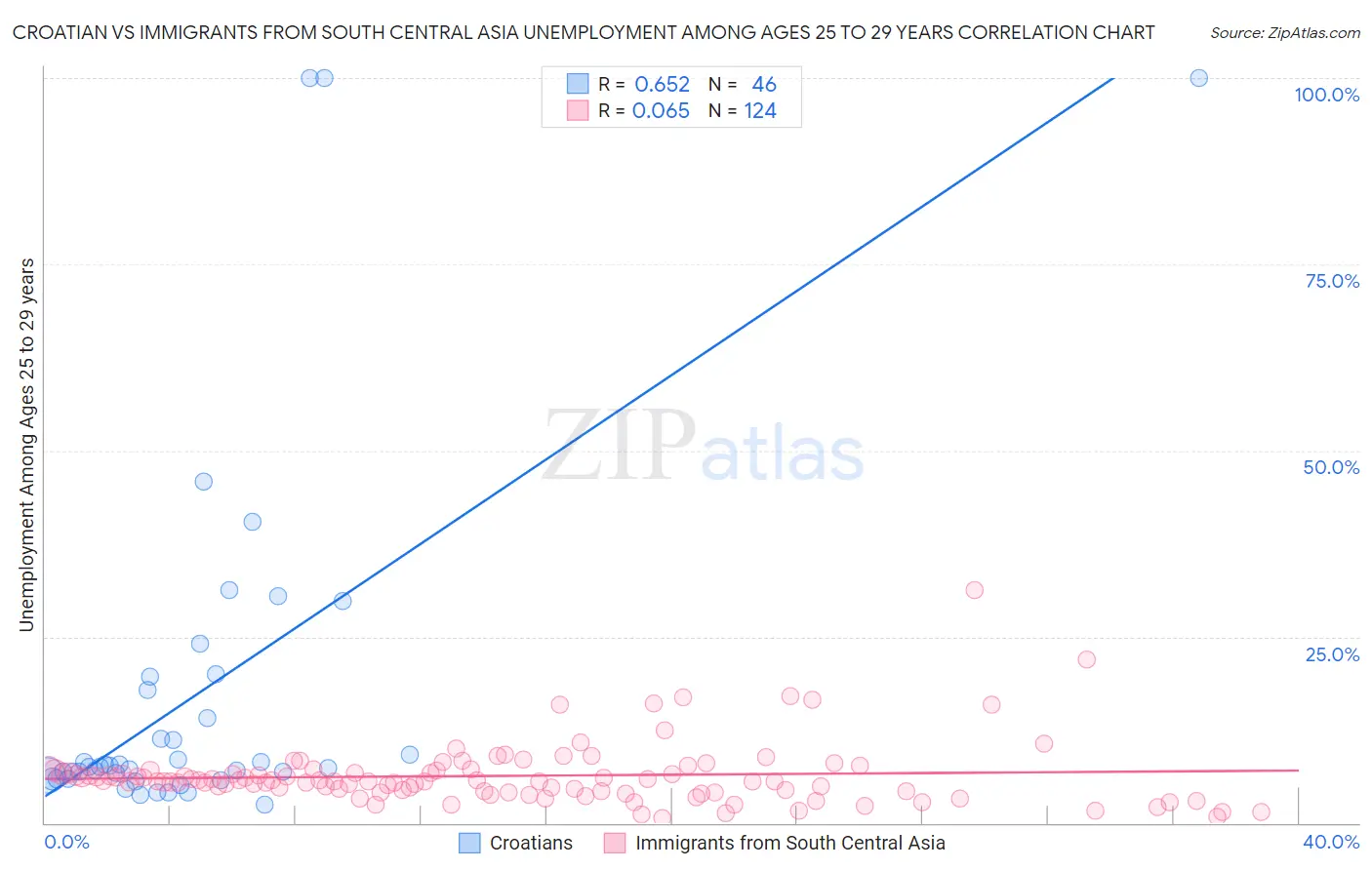 Croatian vs Immigrants from South Central Asia Unemployment Among Ages 25 to 29 years